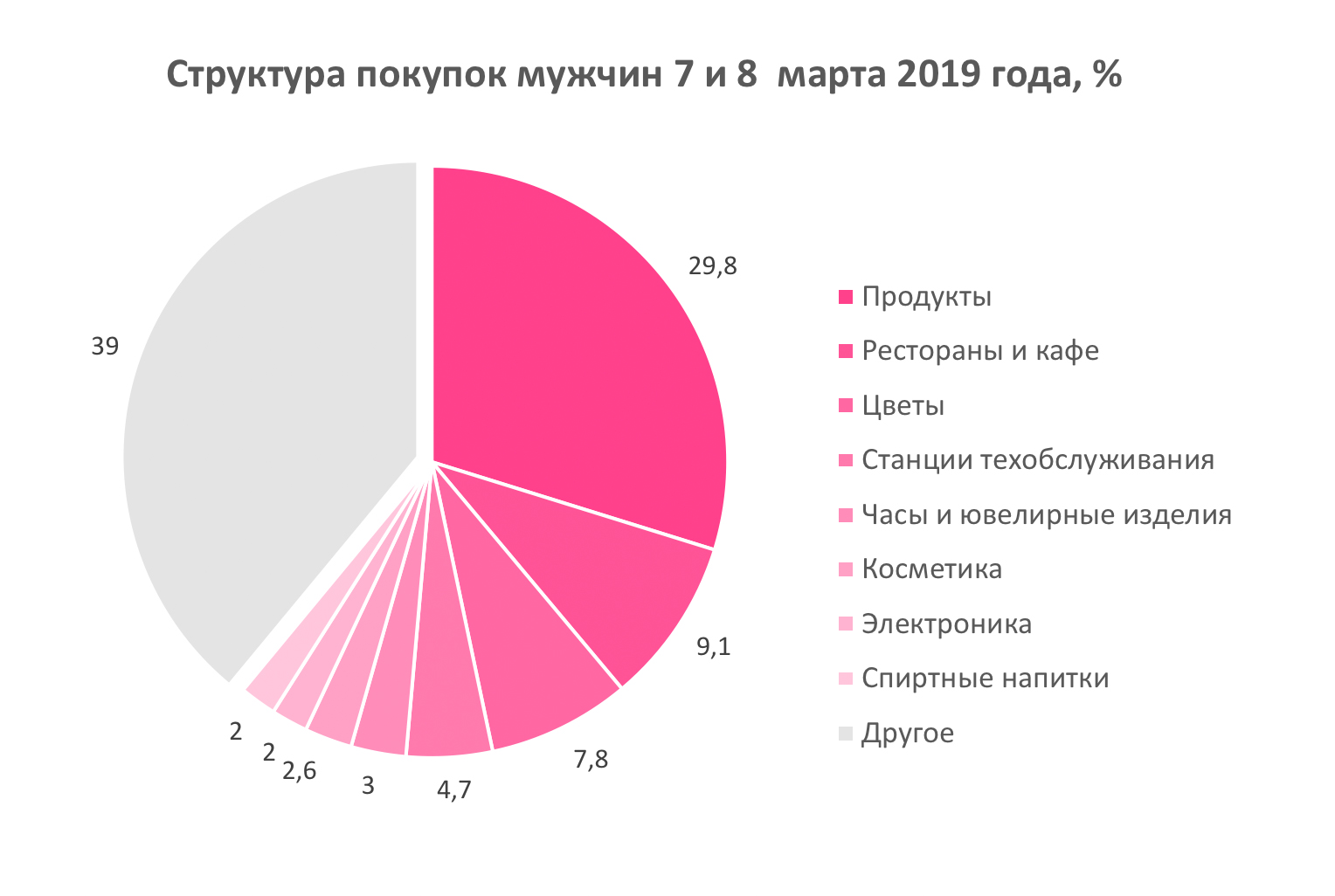 График. Структура покупок мужчин 7 и 8 марта 2019 года.